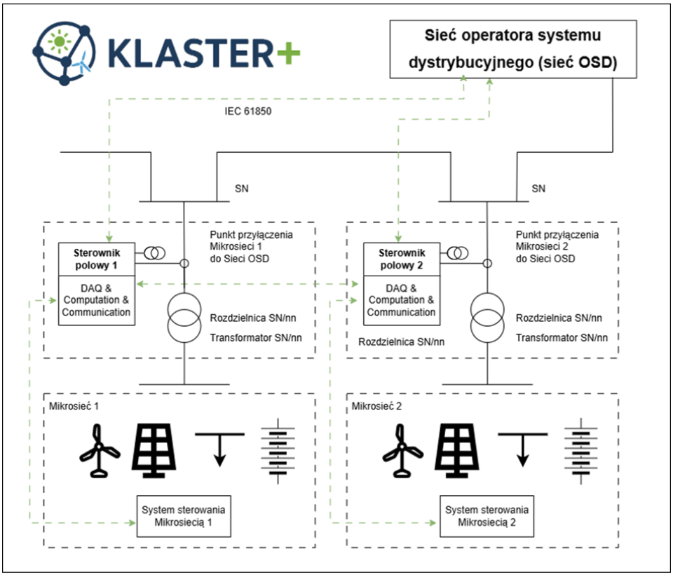 Koncepcja projektu KLASTER+